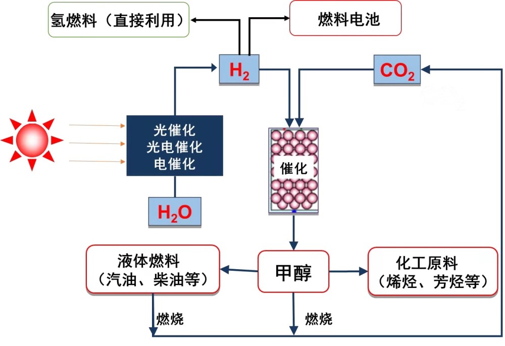 液態陽光照進現實 異丙醇開啟綠色化工新篇章